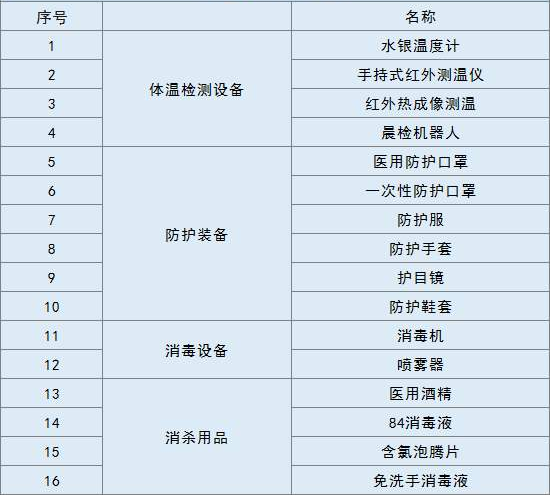 復學防疫物資清單 復學防疫物資清單